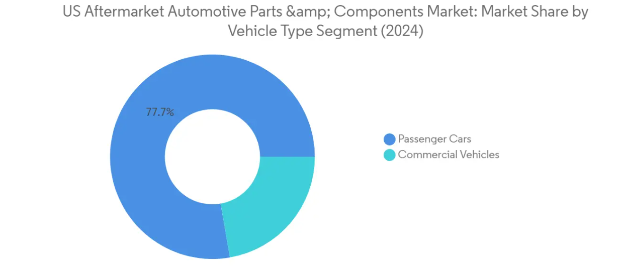 Market Analysis of United States Aftermarket Automotive Parts & Components Market: Chart for By Vehicle Type
